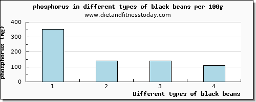 black beans phosphorus per 100g